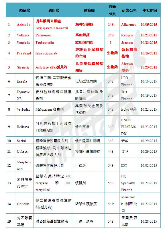 15年10月美国fda审批新药盘点