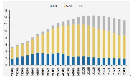 我国人口老龄化_我国人口老龄化趋势-2016年中国医药行业发展概况及市场集中