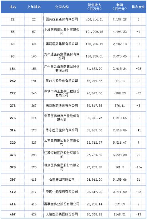上海医药排名_上海医药图片(3)
