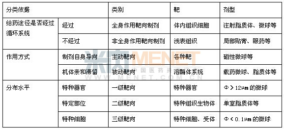 表 靶向制剂的分类