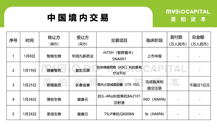 中国医药BD交易盘点| 2024年1月