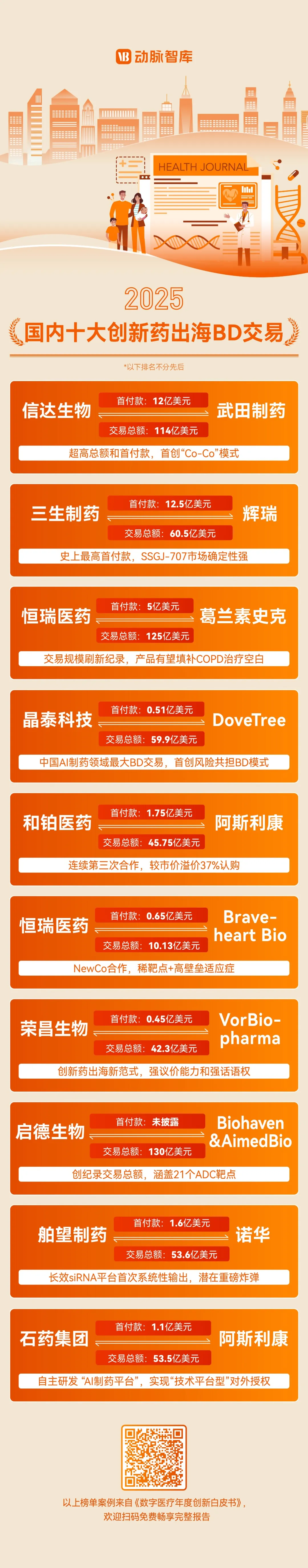 狂揽1357亿美元！谁是2025中国创新药出海“最贵”十单？